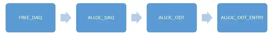 DAQ_ALLOT