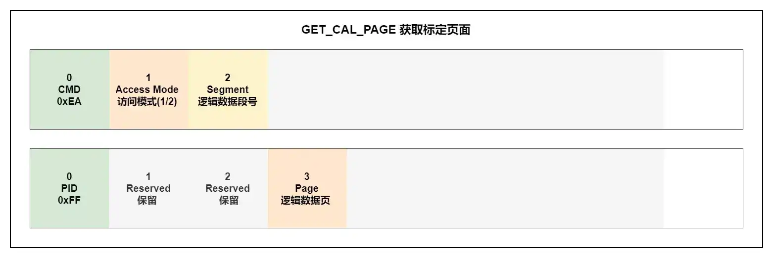 GET_CAL_PAGE