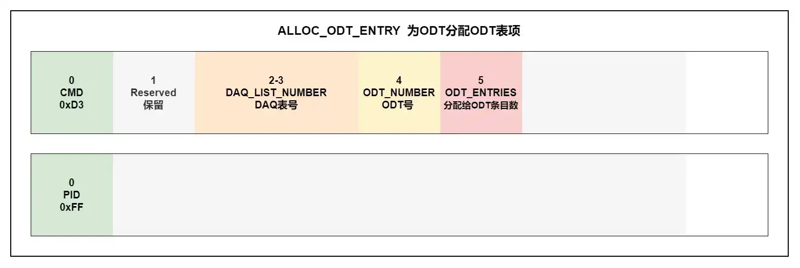 ALLOC_ODT_ENTRY
